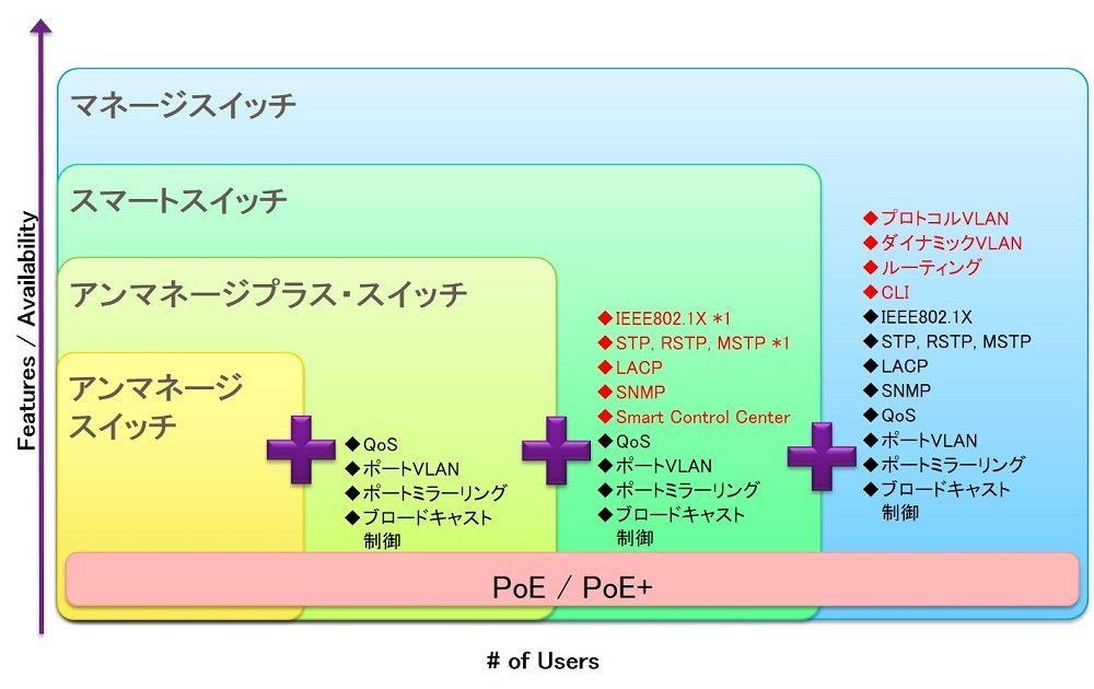 新品未使用 ネットギア XSM4316S-100AJS マネージドスイッチ XSM4316S｜XSM4316S-100AJS｜ProAV対応 10G RJ-45×8, 10G SFP+スロット